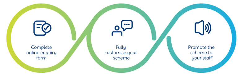 Step 1: Complete online enquiry form
Step 2: Fully customise your scheme
Step 3: Promote the scheme to your staff